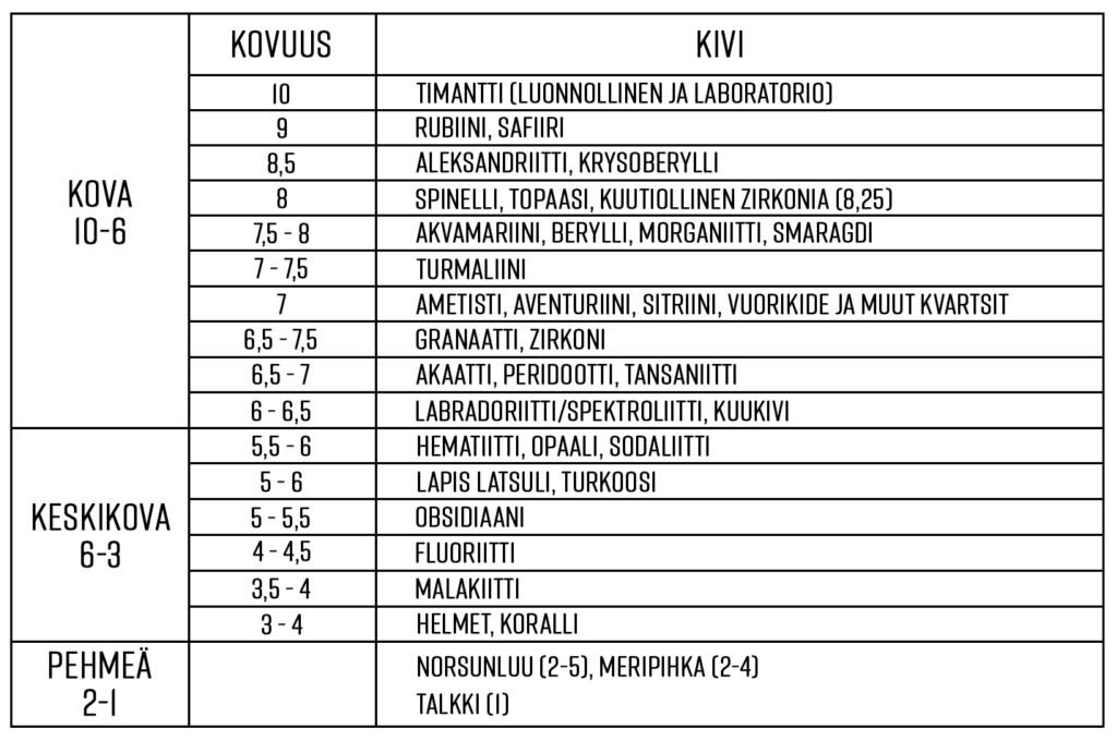 Smaragdi kuuluu koviin mineraaleihin Mohsin asteikolla